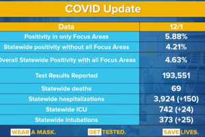 COVID-19: Hudson Valley Sees New Increase In Positive-Test Rate; Rundown Of New Cases By County