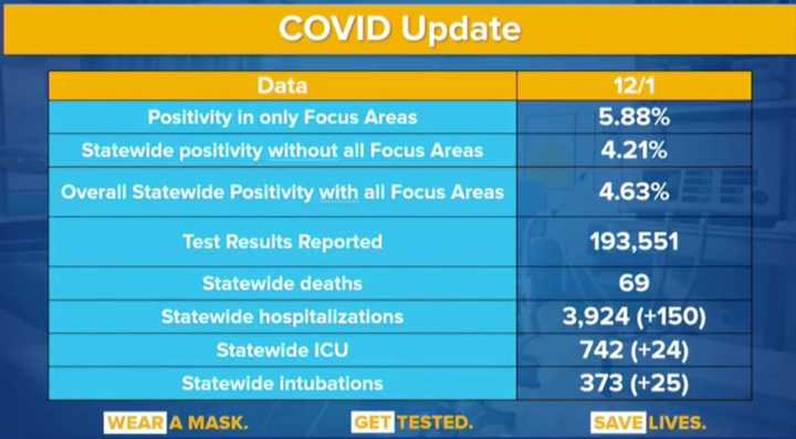 The latest COVID-19 data from the New York State Department of Health on Wednesday, Dec. 2.