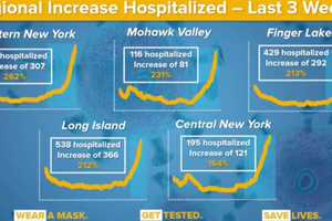 COVID-19: Hospitalizations On Long Island Up 212 Percent Over Last Three Weeks