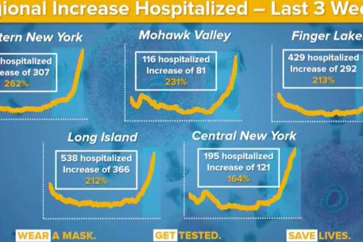 COVID-19: Hospitalizations On Long Island Up 212 Percent Over Last Three Weeks