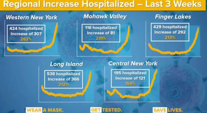 The number of COVID-19 hospitalizations on Long Island continues to spike.