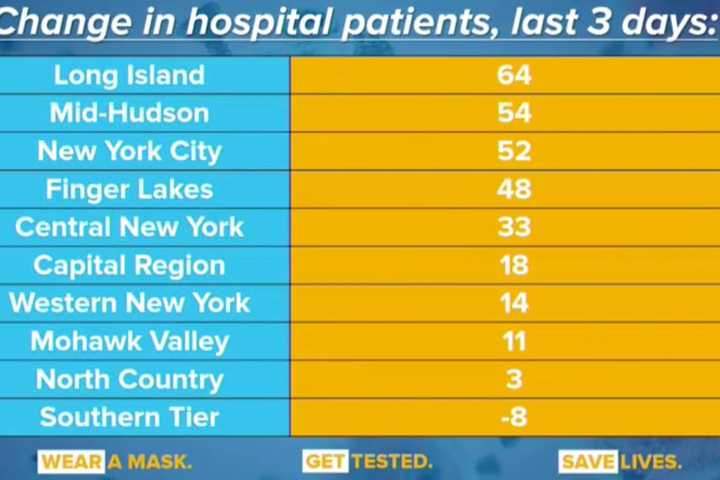 COVID-19: Hudson Valley Hospitalizations Among Highest In State