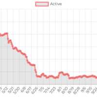 <p>The number of active COVID-19 cases in Ulster County has climbed to new high levels.</p>