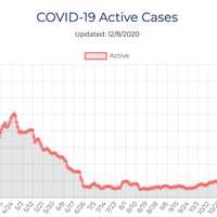 <p>The number of active COVID-19 cases in Ulster County has climbed to new high levels.</p>