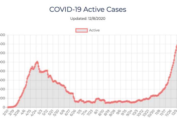 COVID-19: Here's Brand-New Breakdown Of Cases In Sullivan, Ulster Counties