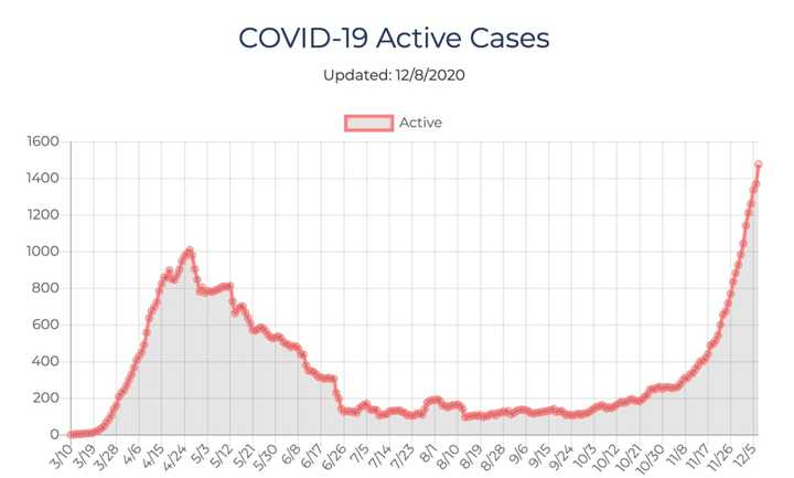 The number of active COVID-19 cases in Ulster County has climbed to new high levels.