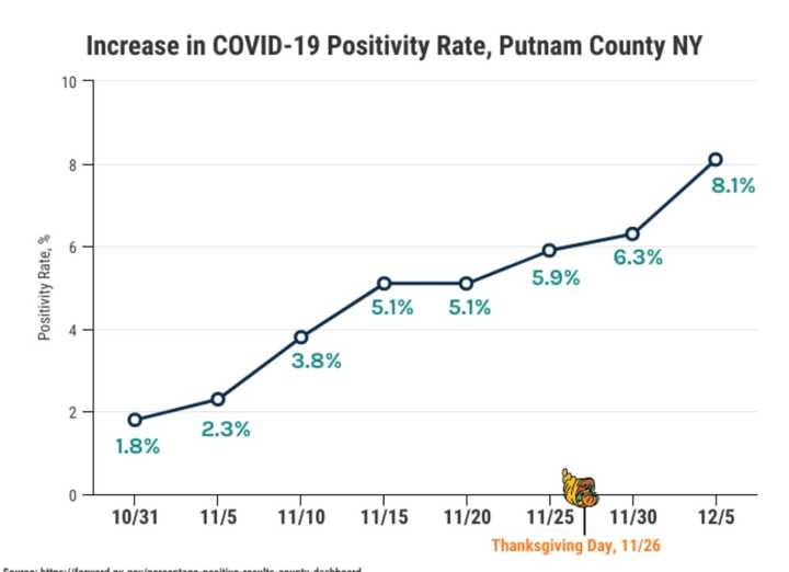 The positivity rate in Putnam County continues to climb as COVID-19 spreads.