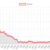 <p>Ulster County has seen a steady rise in the number of active COVID-19 cases.</p>