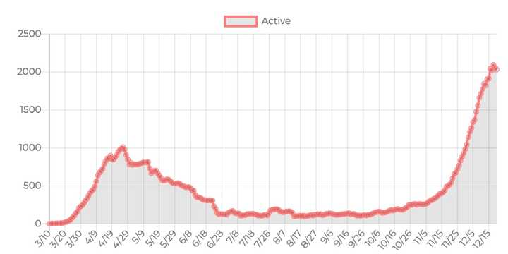 Ulster County has seen a steady rise in the number of active COVID-19 cases.