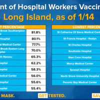 <p>The percentage of hospital workers vaccinated on Long Island.</p>