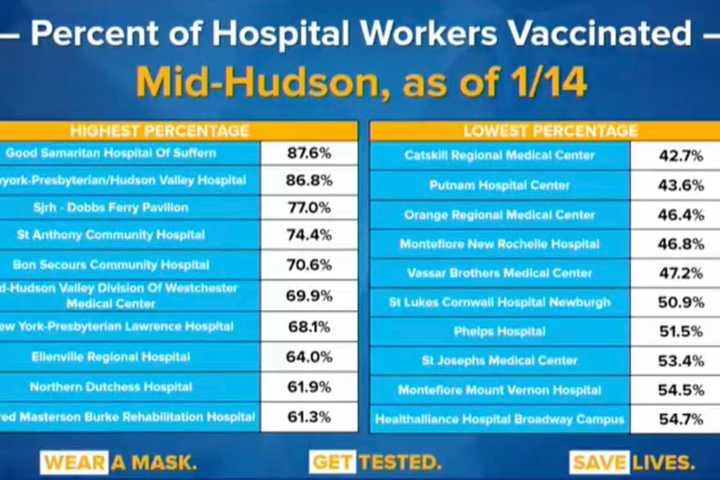 COVID-19: Here's How Many Hudson Valley Hospital Workers Have Been Vaccinated, Refused Shot