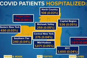 COVID-19: Long Island Sees 2.8K-Plus New Cases; Latest Breakdown By Community