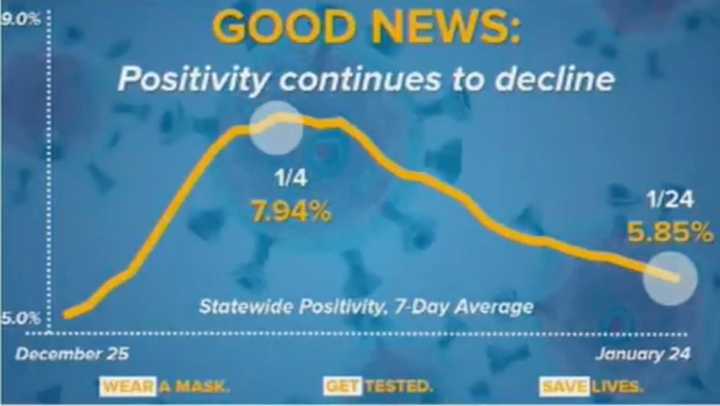 New York has seen the COVID-19 positivity rate dropping since peaking earlier this month.