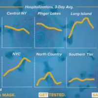 <p>Each region in New York has seen a drop in overall COVID-19 hospitalization rate.</p>