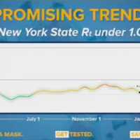 <p>The rate of COVID-19 transmission is back under 1.</p>