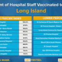 <p>The percent of hospital staffs that have been vaccinated for COVID-19 on Long Island</p>