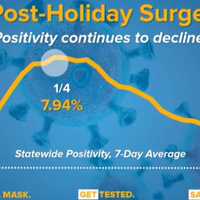 <p>The COVID-19 post-holiday surge is over.</p>