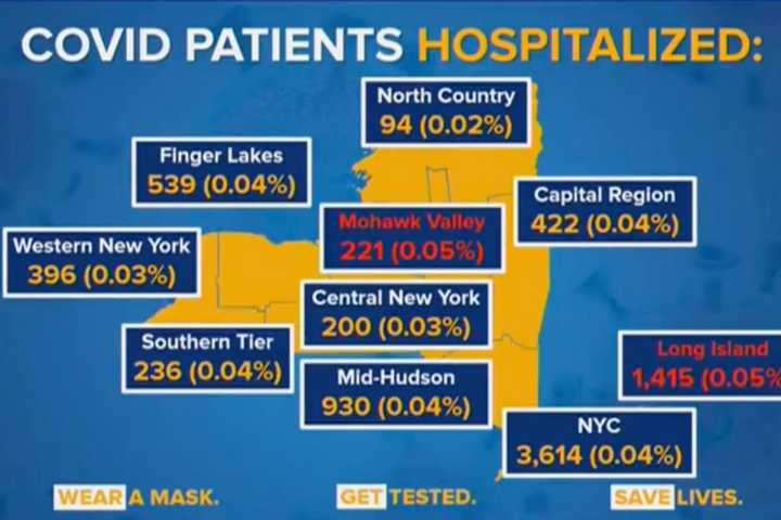 COVID-19: Long Island Has Highest Hospitalization, Positivity Rates In NY; Latest Breakdown