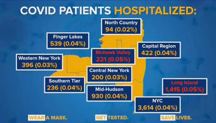 Long Island has the highest percentage of COVID-19 patients hospitalized in the state.