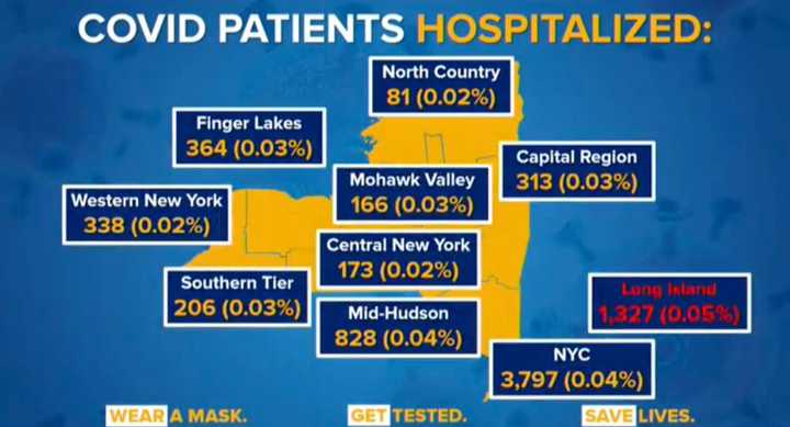 Long Island continues to have the highest rate of patients hospitalized for COVID-19.