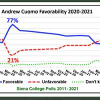 <p>A look at the decline of Gov. Andrew Cuomo&#x27;s favorability rating over the course of the last few months.</p>