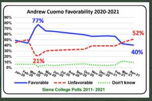 Cuomo’s Favorability, Job Performance Ratings Further Erode, New Poll Reveals