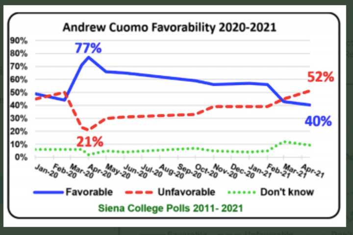 A look at the decline of Gov. Andrew Cuomo&#x27;s favorability rating over the course of the last few months.