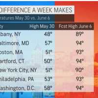 Real 'Unofficial Start Of Summer': Here's How Much Warmer It Is Than Over Memorial Day Weekend