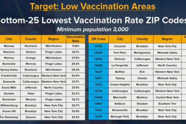 COVID-19: These Hudson Valley ZIP Codes Have Lowest Vaccination Rates