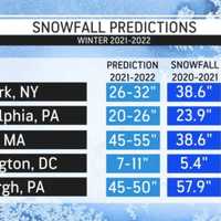 <p>Snowfall predictions for 2021-22 season.</p>