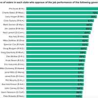 <p>The list of the most popular governors in the US</p>