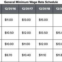 <p>A breakdown of minimum wage increases that were enacted in 2016.</p>