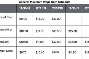 Here's How Much, When Minimum Wage Will Increase In Westchester