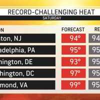 <p>Record-setting temps</p>