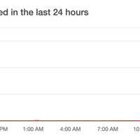 <p>The breakdown of Twitter outages reported on Tuesday afternoon.</p>