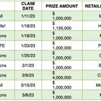 <p>In the interest of maintaining that transparency, lottery officials have announced where prizes of $1 million or more were claimed by anonymous players.</p>