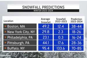 'Get Your Snow Shovels Ready': AccuWeather Releases Winter Outlook