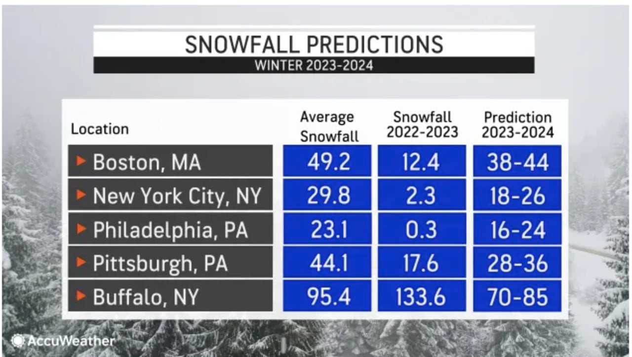 'Get Your Snow Shovels Ready' AccuWeather Releases Winter Outlook