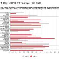 <p>Spencer is now the Worcester County community with the highest 14-day positive COVID-19 test rate. Last week, that distinction belonged to Worcester.</p>