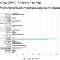 <p>Russell remains the community with the highest positive COVID-19 test rate in the county. The second highest is Chicopee.</p>