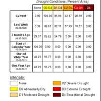 <p>Oct. 1 Drought Map Key, Massachusetts</p>