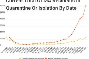 COVID-19: More Than 380,000 MA Residents Have Isolated/Quarantined Since May