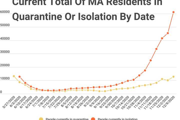 COVID-19: More Than 380,000 MA Residents Have Isolated/Quarantined Since May