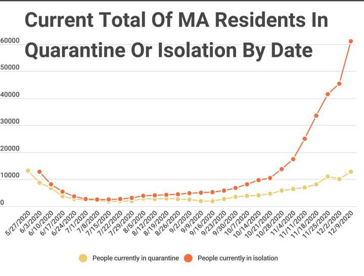 COVID-19, quarantines and isolations May 27 through Dec. 9, 2020, according to the Massachusetts COVID-19 dashboard