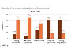 Poll: Americans Split On Whether Twice-Impeached Trump Should Run Again