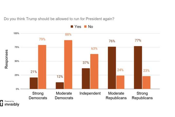 Poll: Americans Split On Whether Twice-Impeached Trump Should Run Again