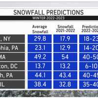 <p>Accumulating snowfall projections for 2022-23 in several major cities (shown in the third column from left).</p>