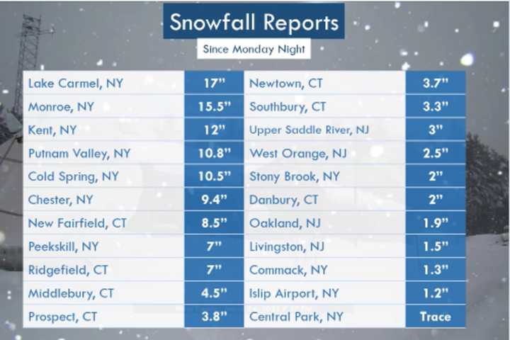 Nor'easter: Gusty Winds Remain Following 'Unique' Storm With Wide-Ranging Snowfall Totals