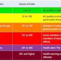 <p>The levels of health hazards caused by smoke.</p>