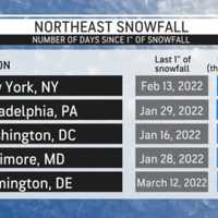 <p>The number of days since an inch of snowfall.</p>